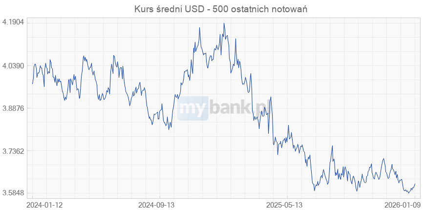 Dolar Ameryka ski USD Kurs Waluty Opis Wykres Warto ci 