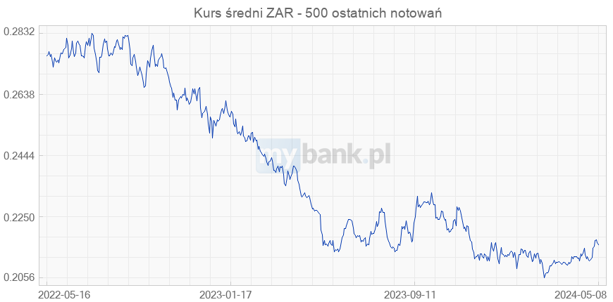 Valiutų kursai RSD į ZAR, Serbijos dinaras ir Pietų Afrikos randas, konvertuoti